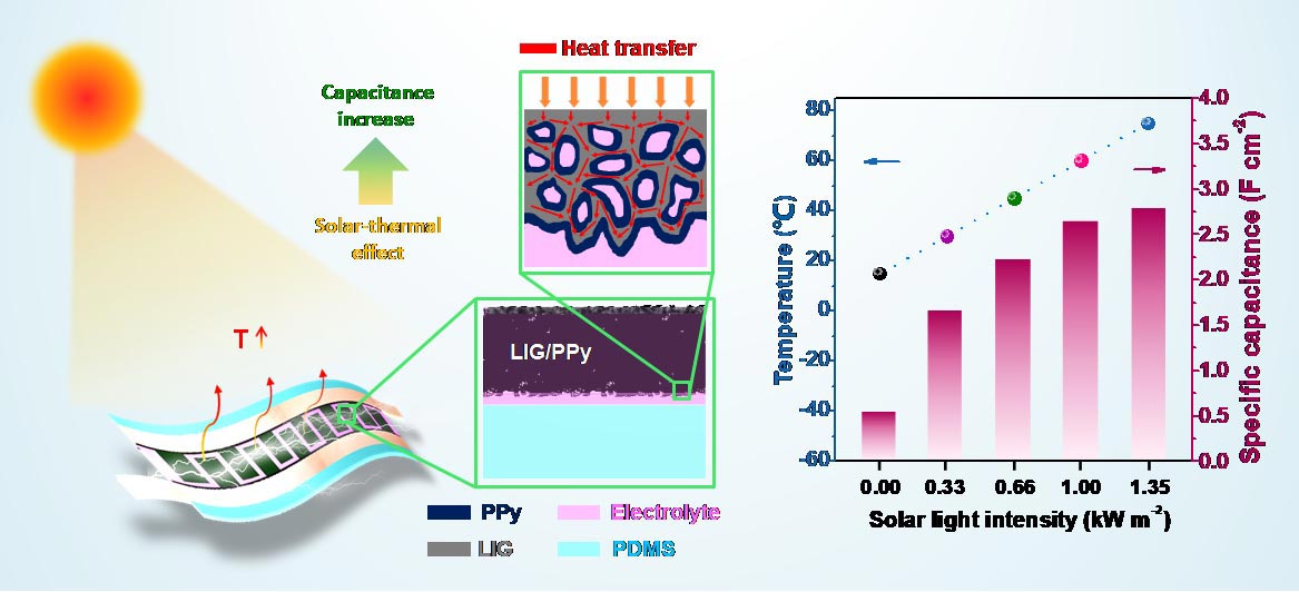 Enhanced Energy Storage Capacity Of Graphene Supercapacitors Via Solar ...